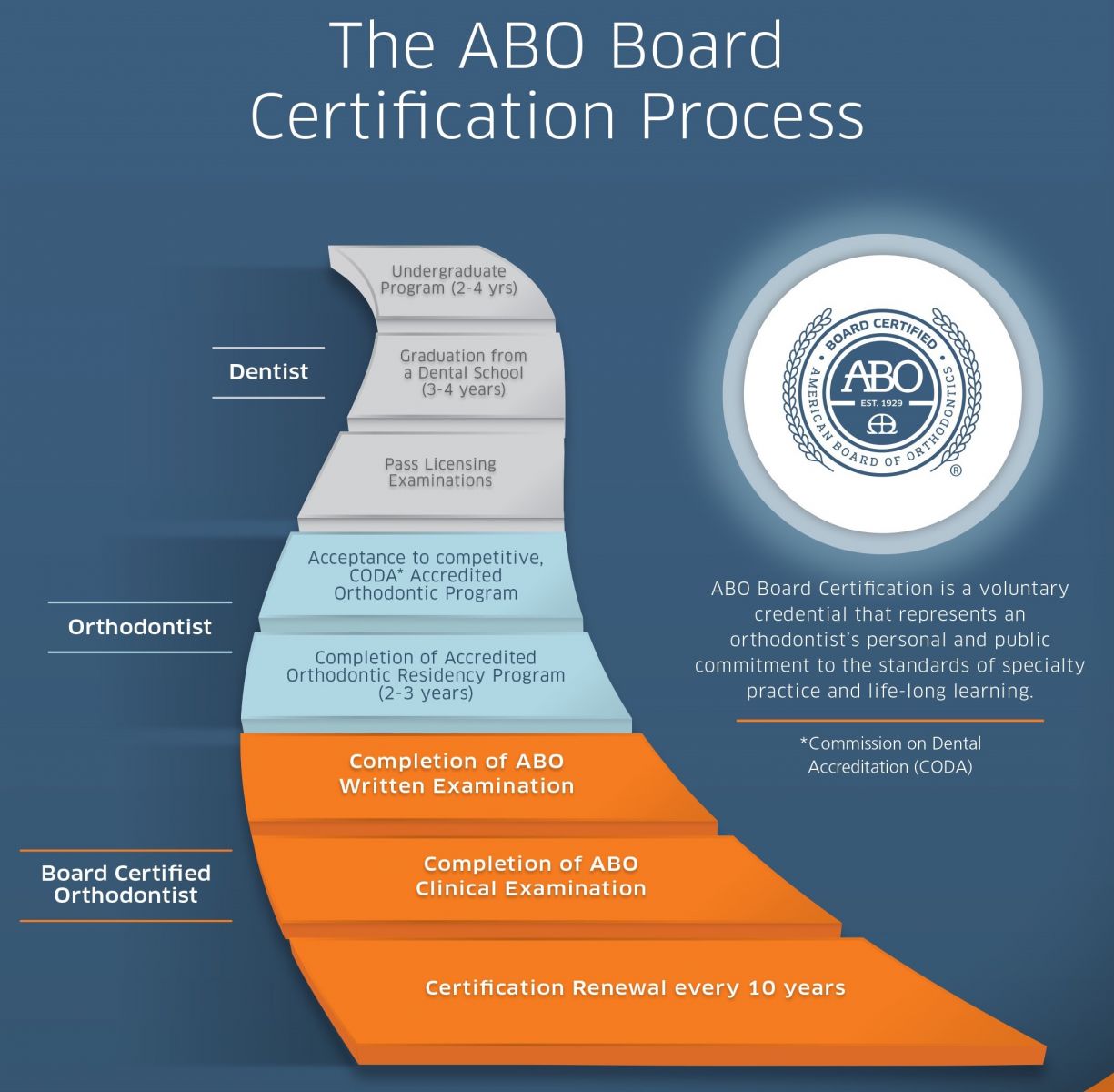 American Board of Orthodontics Pathway